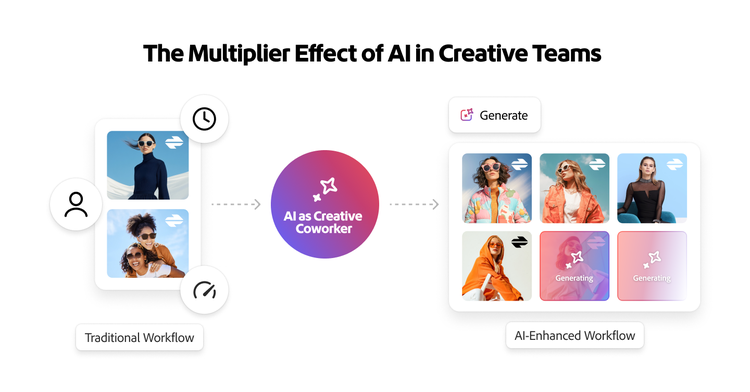 A graphic showing the multiplier effect of AI in creative teams.