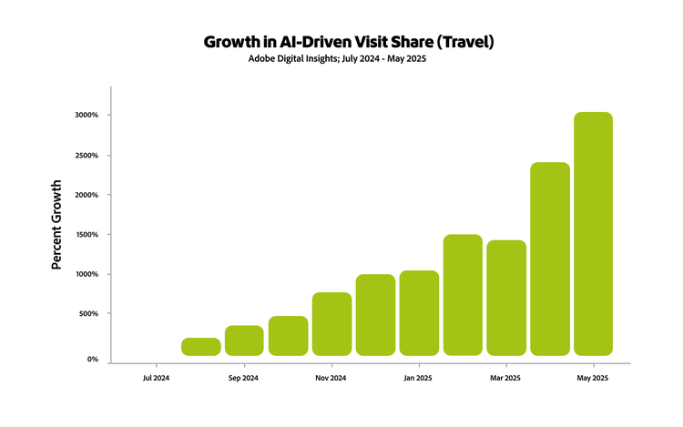Bar chart showing per cent growth in AI-driven visit share for travel from July 2024 to May 2025, with major spike in May.