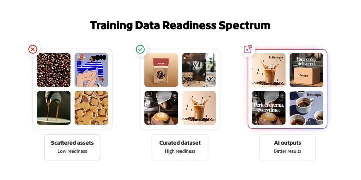 Infographic illustrating how asset diversity, consistency and coverage affect training outcomes.