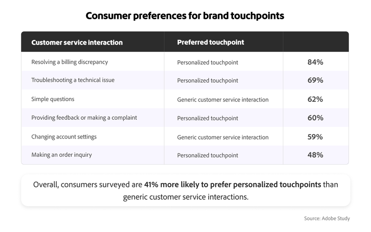 Infographic showing touchpoint preferences: 84% prefer personalisation for billing issues, 69% for technical troubleshooting.