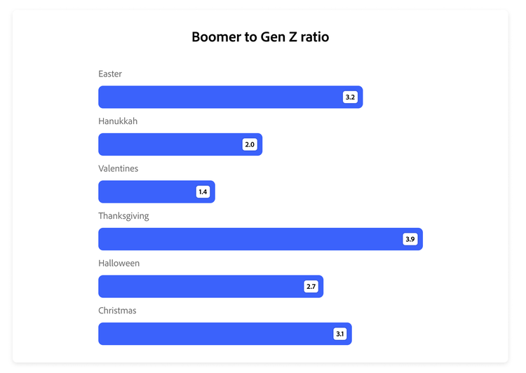 Chart representing share of holiday mentions by generation.