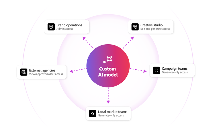 An illustration of role-based access and permission levels for a customised AI model.