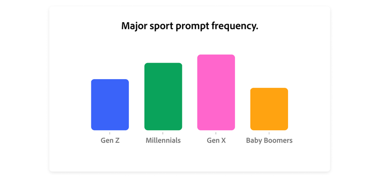 Chart displaying how often different generations mention sports in their AI prompts.