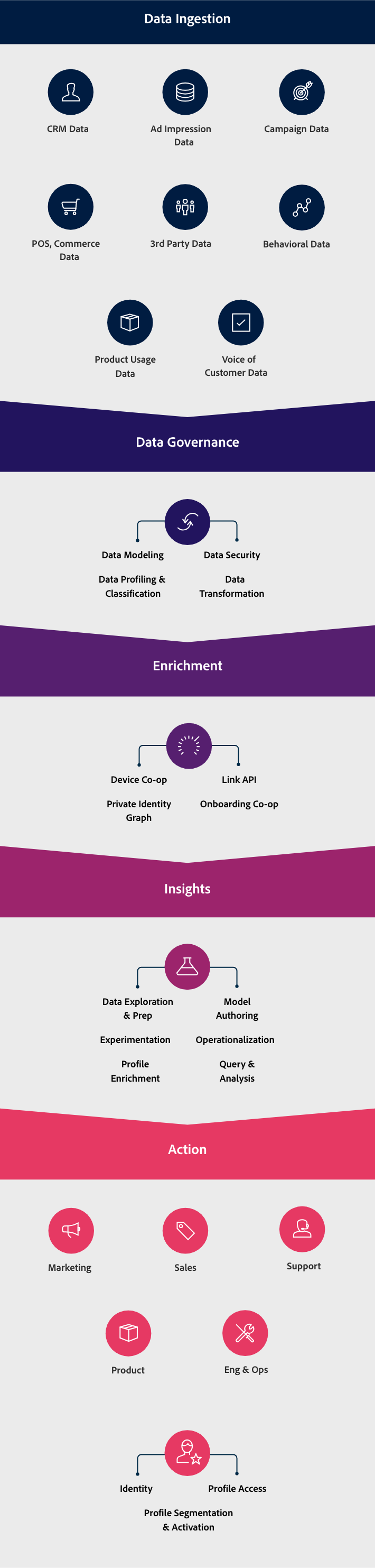 Data Ingestion chart