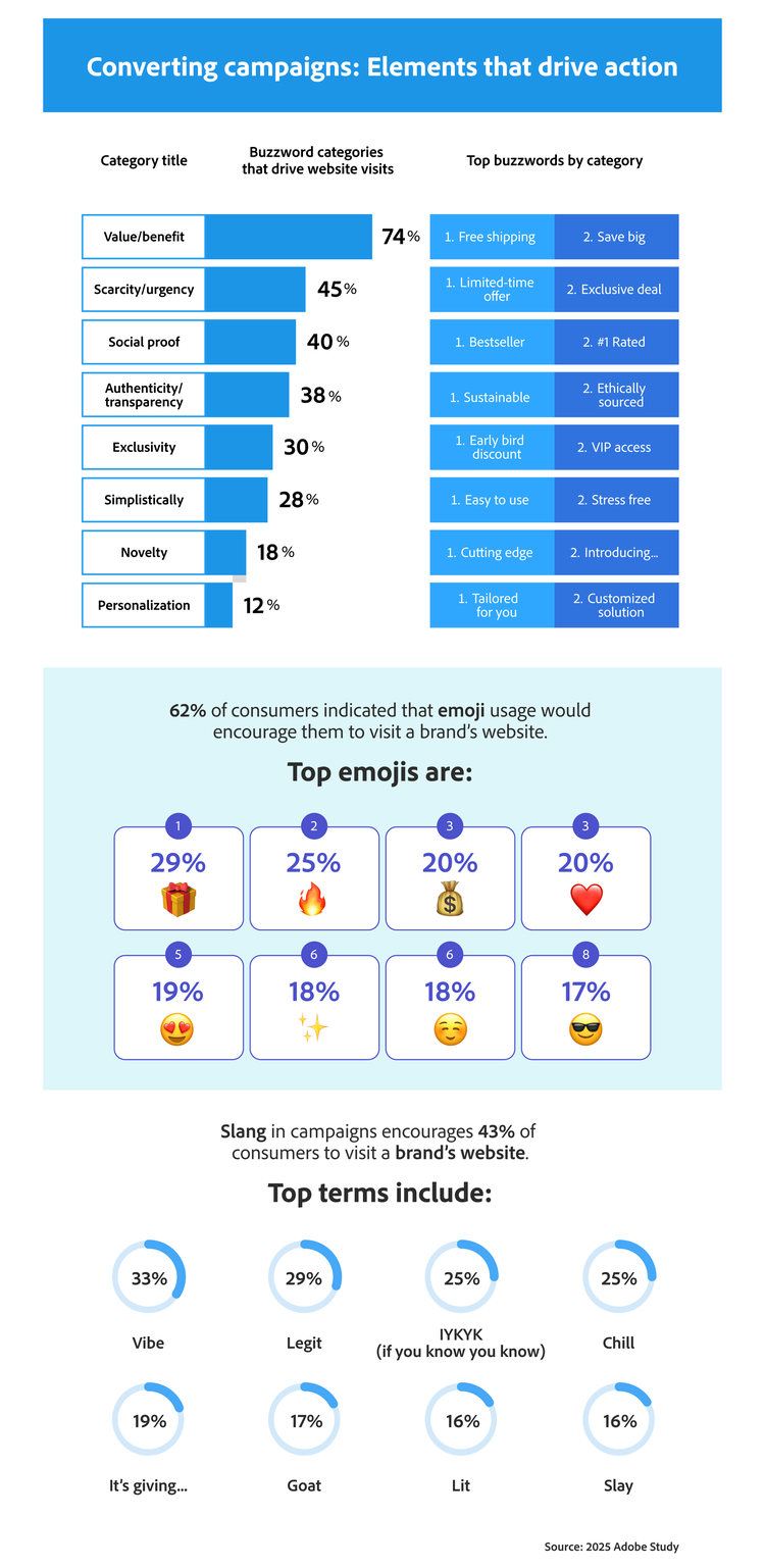 Infographic showing elements that drive action in marketing campaigns, based on a 2025 Adobe Study. Value-based buzzwords like