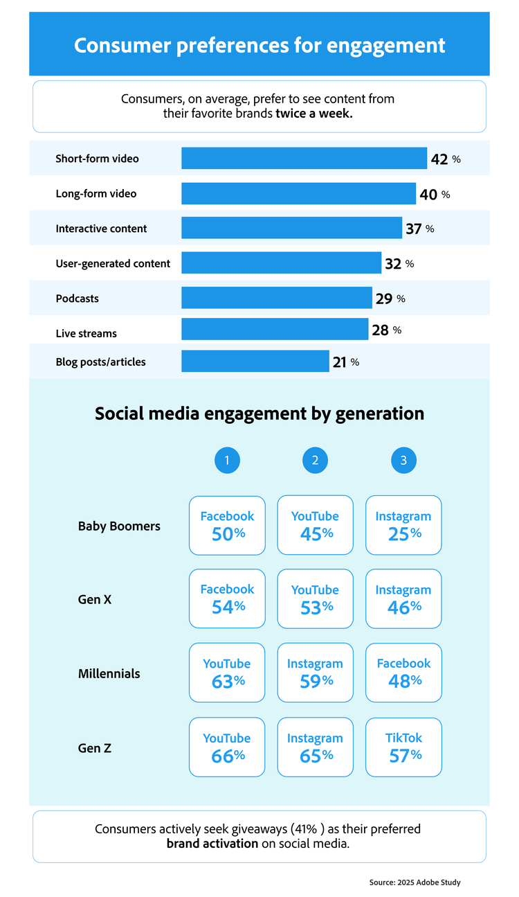 Infographic on consumer engagement preferences from the 2025 Adobe Study. Consumers prefer to see brand content twice a week, with short-form video (42%), long-form video (40%) and interactive content (37%) as top formats. Social media engagement varies by generation: Baby Boomers favour Facebook, Gen X prefers Facebook and YouTube, Millennials favour YouTube and Instagram and Gen Z engages most on YouTube, Instagram and TikTok. Giveaways are the top brand activation method on social media for 41% of consumers.