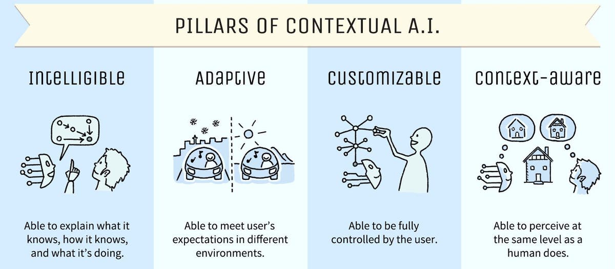 Contextual AI: The Next Frontier of Artificial Intelligence