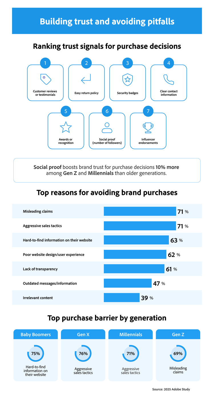 Infographic titled Building Trust and Avoiding Pitfalls, from a 2025 Adobe Study. Top trust signals for purchase decisions include customer reviews, return policies, security badges and contact info. Social proof is especially impactful for Gen Z and Millennials. Top reasons for avoiding brand purchases are misleading claims and aggressive sales tactics (both 71%), followed by poor UX and hard-to-find information. By generation, Baby Boomers cite poor site navigation (75%), Gen X and Millennials cite aggressive sales tactics (76% and 71%) and Gen Z cites misleading claims (69%) as top purchase barriers.