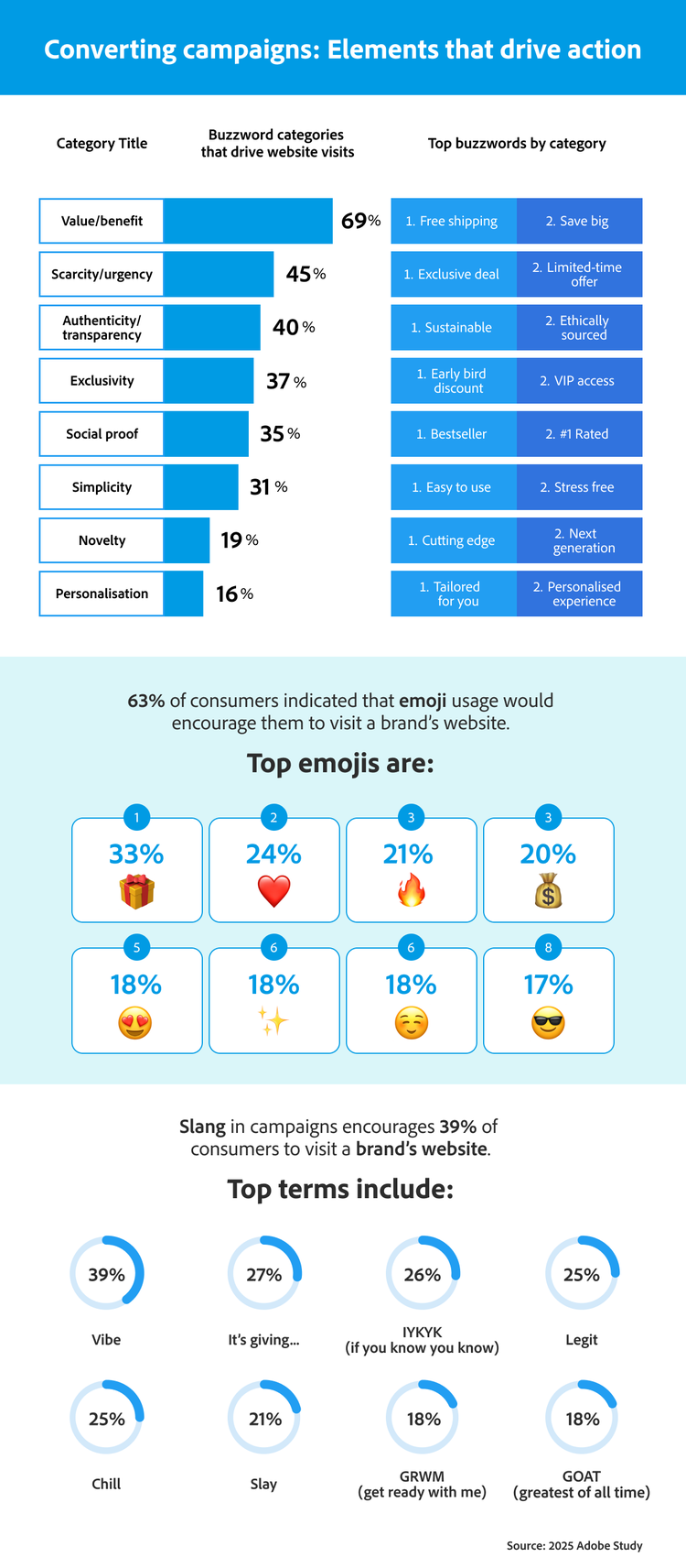 Infographic showing elements that drive action in marketing campaigns, based on a 2025 Adobe Study. Value-based buzzwords like free shipping and save big most likely to web visits. Emojis entice 63% of consumers to visit a brand’s website, while slang has a similar effect on 39%.