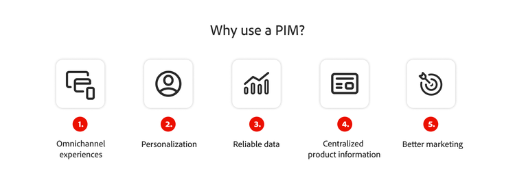 Icons representing reasons to use a PIM. Icons represent omnichannel experiences, personalisation, reliable data, centralised product information and better marketing.