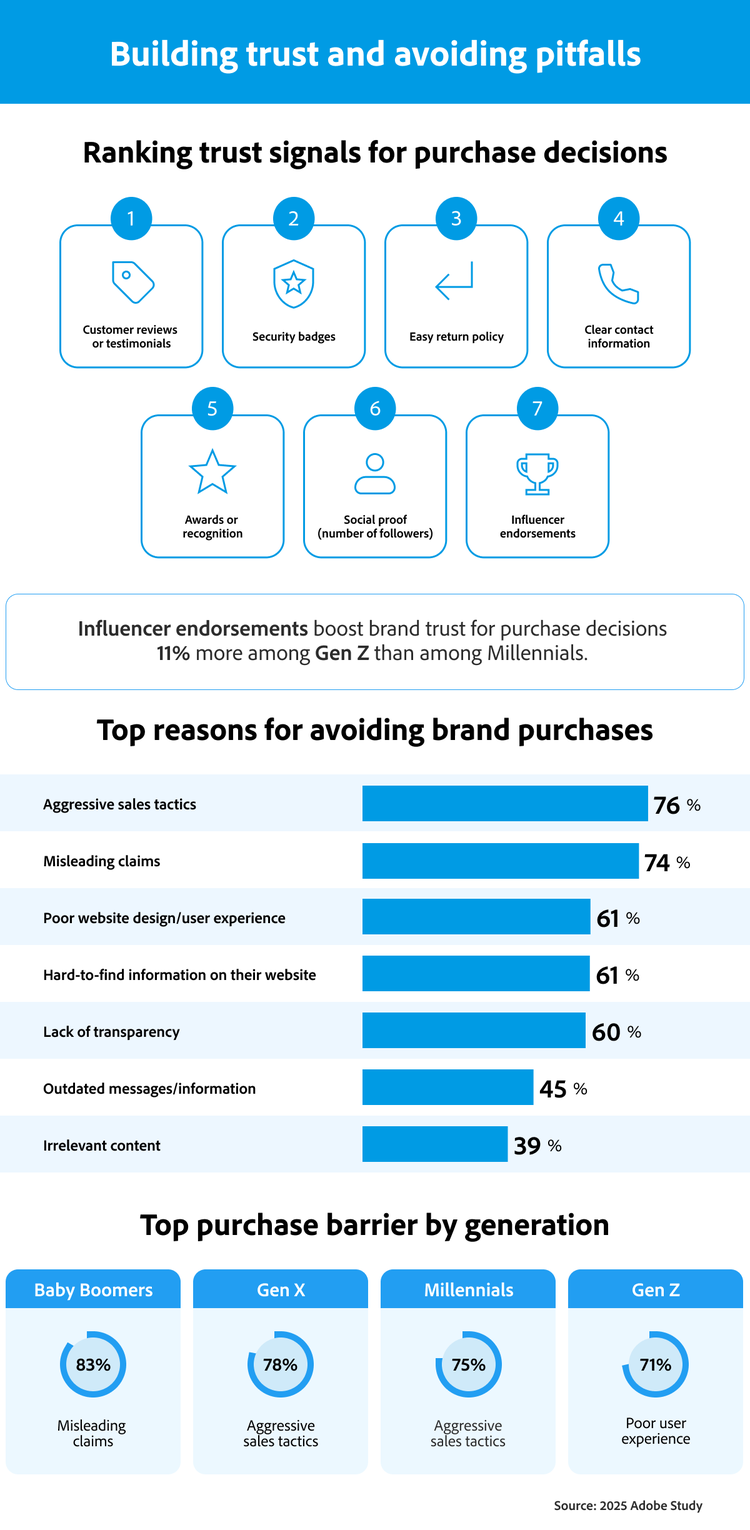 Infographic titled building trust and avoiding pitfalls, from a 2025 Adobe Study. Top trust signals for purchase decisions include customer reviews, security badges, and easy return policies. Influencer endorsements are especially impactful for Gen Z. Top reasons for avoiding brand purchases are aggressive sales tactics (76%) and misleading claims (74%), followed by poor UX and hard-to-find information. By generation, Baby Boomers cite misleading claims (83%), Gen X and Millennials cite aggressive sales tactics (78% and 75%), and Gen Z cites poor UX (71%) as top purchase barriers.