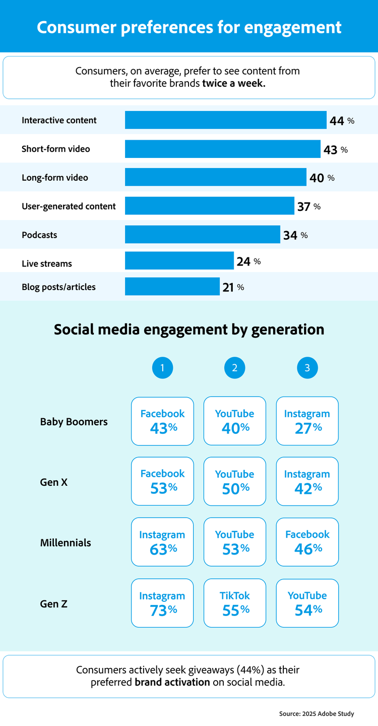 nfographic on consumer engagement preferences from the 2025 Adobe Study. Consumers prefer to see brand content twice a week, with interactive content (44%), short-form video (43%), and long-form video (40%) as top formats. Social media engagement varies by generation: Baby Boomers and Gen X favour Facebook, Millennials favour Instagram and YouTube, and Gen Z engages most on Instagram, TikTok and YouTube. Giveaways are the top brand activation method on social media for 44% of consumers.