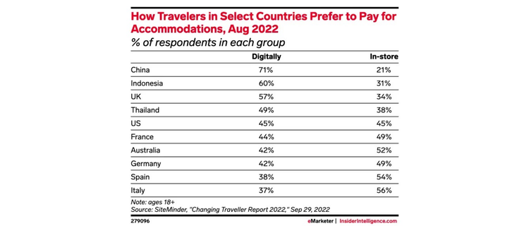 Table showing how travelers in select countries prefer to pay for accommodations.