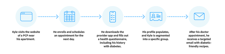 Capture the right data to personalize the health experience from the start image