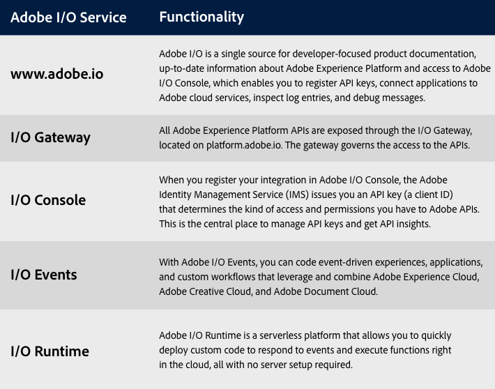 Use Adobe I/O to integrate with Adobe Experience Platform chart