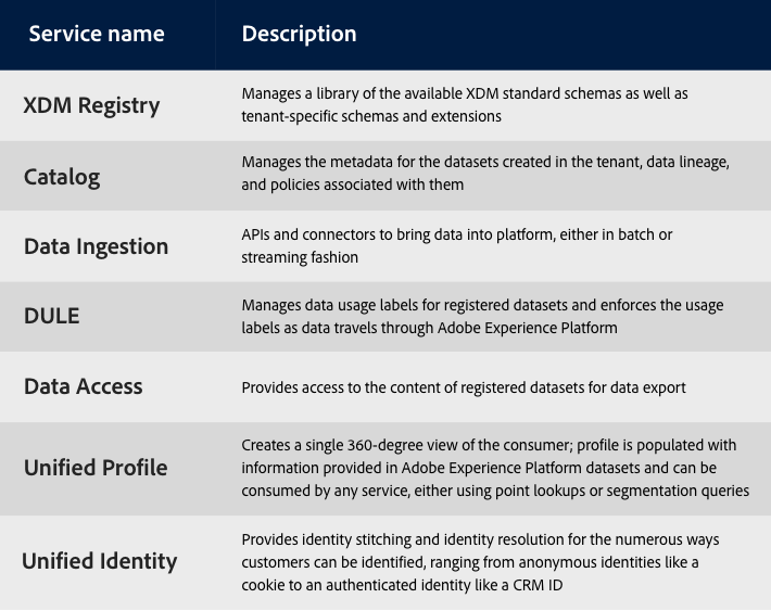 Services in Adobe Experience Platform - Service name chart