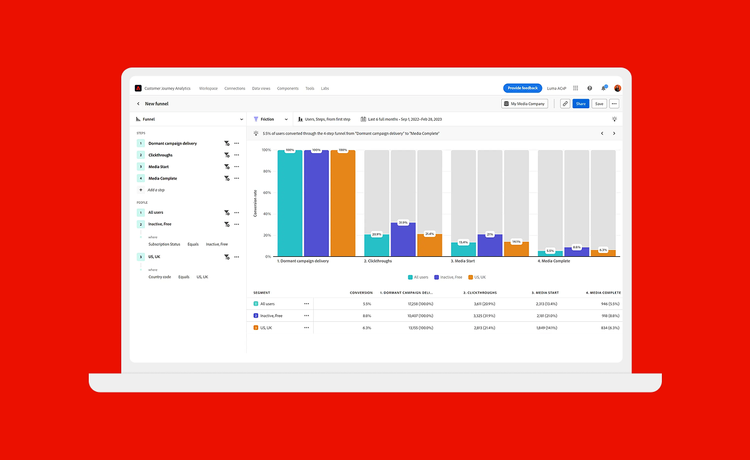 Customer Journey Optimisation interface to track campaign engagement and conversions.