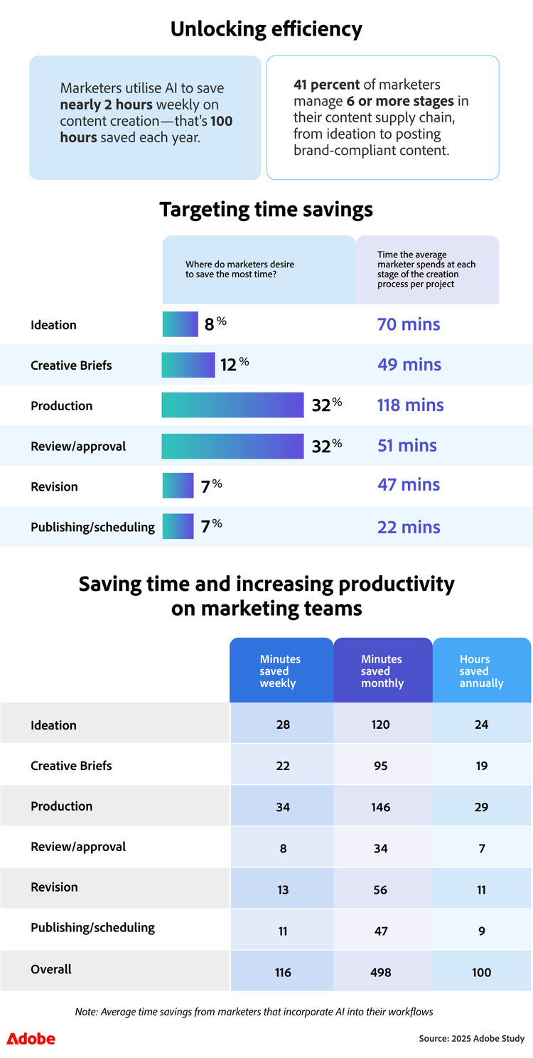 Unlocking efficiency infographic