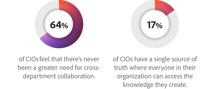 CIOs can work with CMOs to thoughtfully select and deploy generative AI, 64% & 17% graphic charts