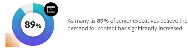 As many as 89% of senior executives believe the demand for content has significantly increased.