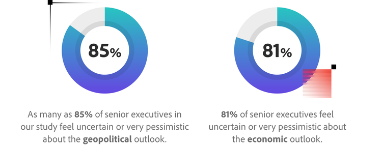 As many as 85% of senior executives in our study feel uncertain or very pessimistic about the geopolitical outlook. 81% of senior executives feel uncertain or very pessimistic about the economic outlook.