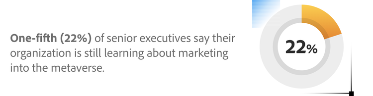 One-fifth (22%) of senior executives say their organization is still learning about marketing into the metaverse.