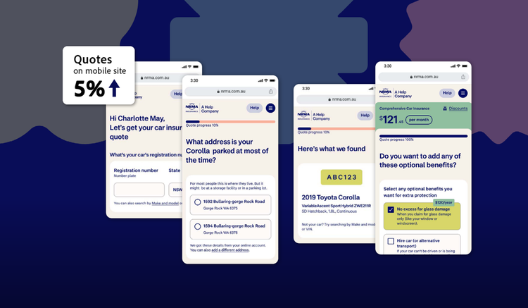 Screenshot of a mobile website user interface showing a car insurance quote process across four screens with a stat that indicates a 5% increase in quotes on the mobile site. Screens display personalised quote initiation, address input, vehicle details and optional benefits selection with highlighted choices and pricing information.