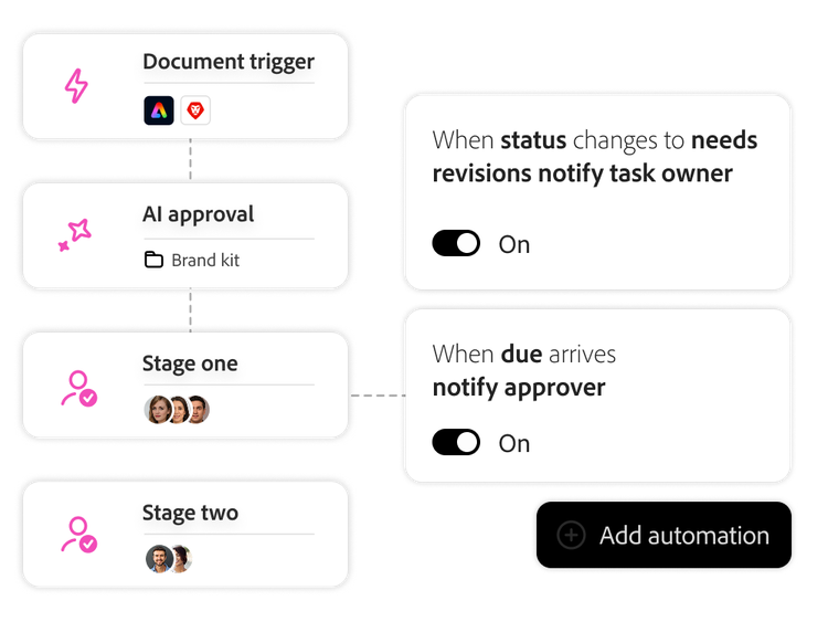 Workflow interface with document and AI approval stages; automation rules notify task owners and approvers on status change.