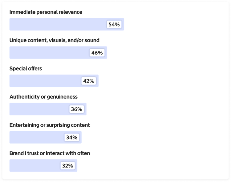 Graph showing content qualities that keep customers engaged