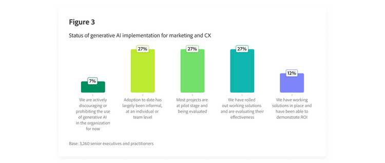 Bar chart showing the status of generative AI implementation for marketing and customer experience