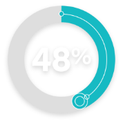 The 48% of marketers that have implemented image