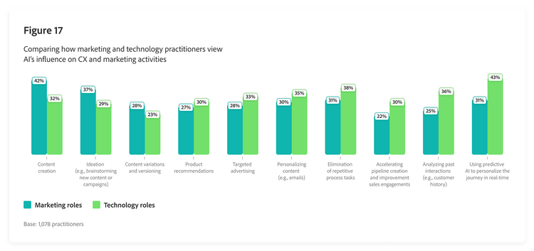 Bar chart with comparisons of how marketing and technology practitioners view AI’s influence on customer experience and marketing activities