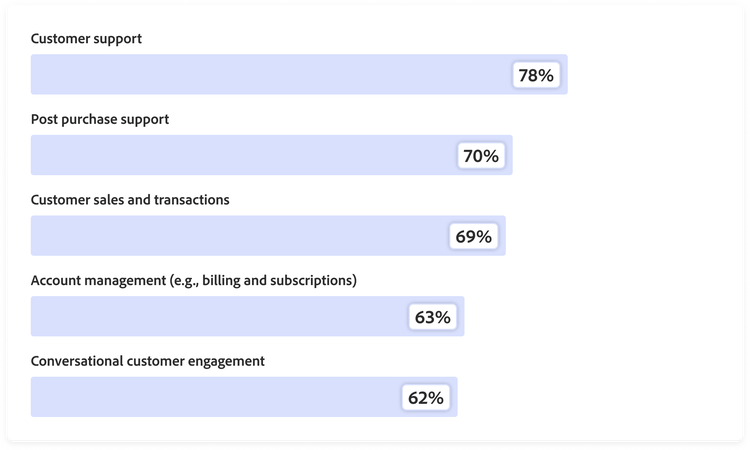 Graph showing what organisations anticipate agentic AI to be handling in the next 18 months: 78% customer support, 70% post-purchase support, 69% sales, 63% account management, 62% customer engagement.