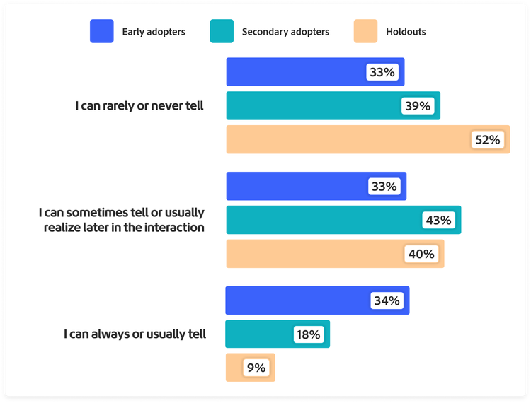 Graph showing how much customers trust their own ability to discern whether an interaction with a brand involves AI