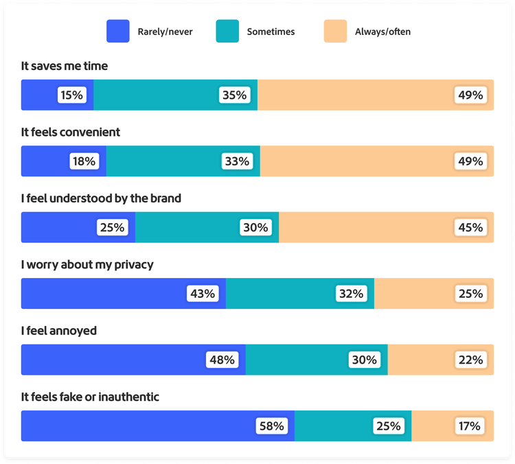 Graph showing customer reactions or experiences when brands use AI to personalise messages, content or recommendations