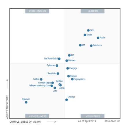 Adobe Named A Leader By Gartner This Year | Adobe