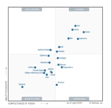 Gartner