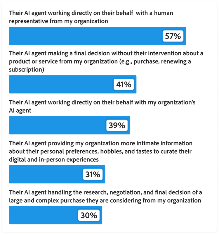 Bar chart showing B2B customer comfort levels with AI agents acting on their behalf: AI agent working directly with a human representative, 57%. AI agent making a final decision without intervention, 41%. AI agent working directly with an organisation’s AI agent, 39%. AI agent providing personal preference data to tailor experiences, 31%. AI agent handling research, negotiation and final decisions for complex purchases, 30%.