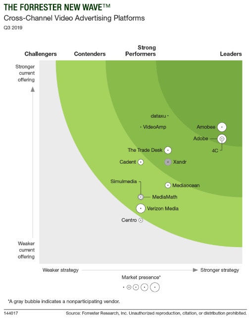 2019 Magic Quadrant for Personalisation Engines.