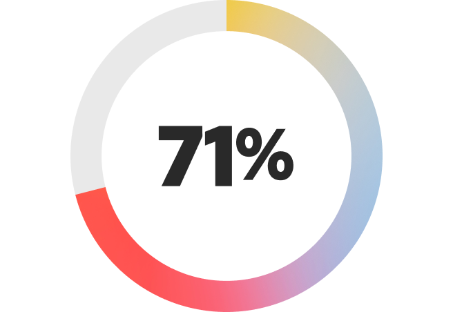 71 per cent