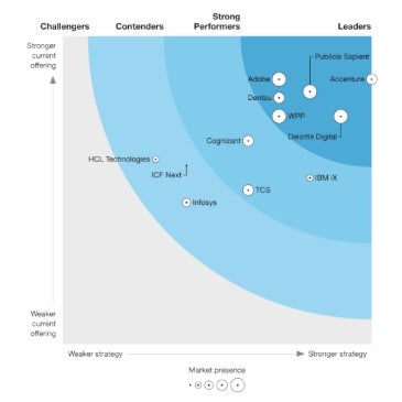 forrester-wave-report-blog-and-wave