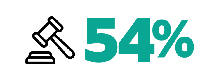 54 per cent