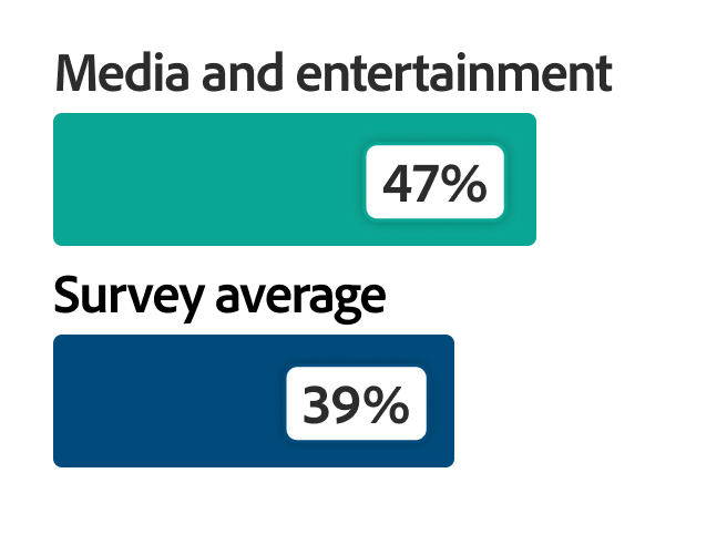 Bar chart showing 47 per cent of media and entertainment organisations, compared with a 39 per cent survey average.