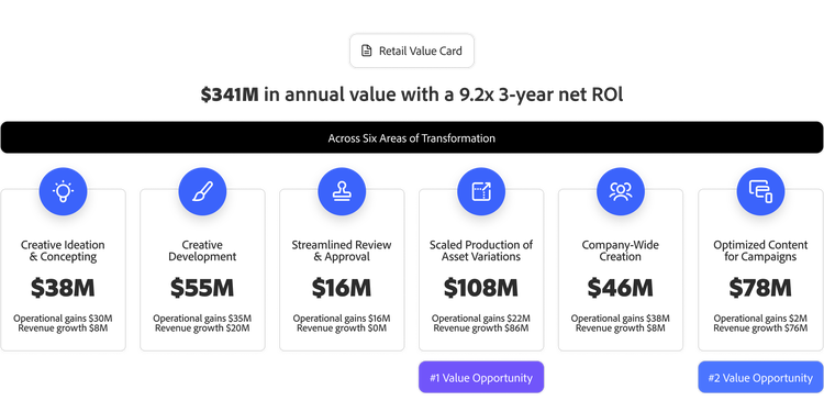 A table showing projected annual value of $341 million and 3-year RoI from GenAI investments in six creative areas in the retail industry.