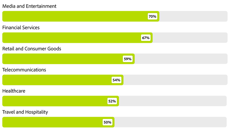 Bar chart showing preference for mobile apps across different industries.