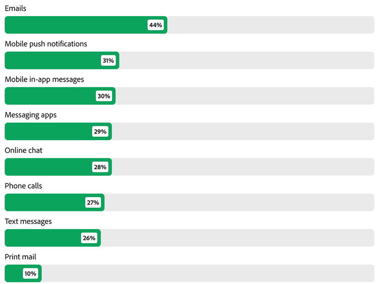 Bar chart showing communication channels where brands increased investment over the past year.