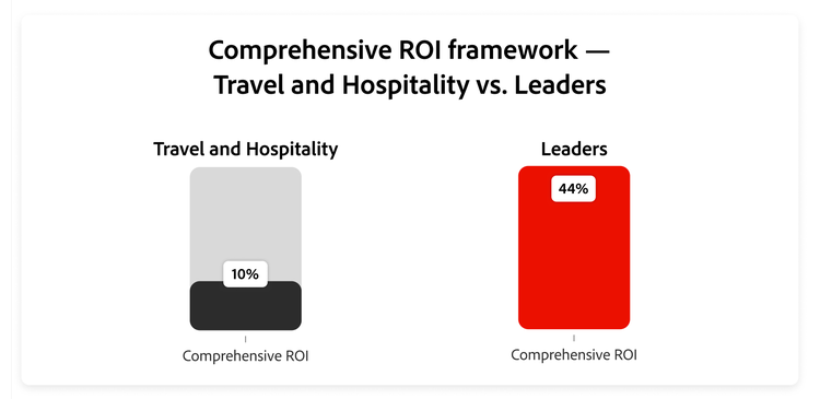Graph showing how travel and hospitality respondents compare with Leaders on comprehensive ROI framework.