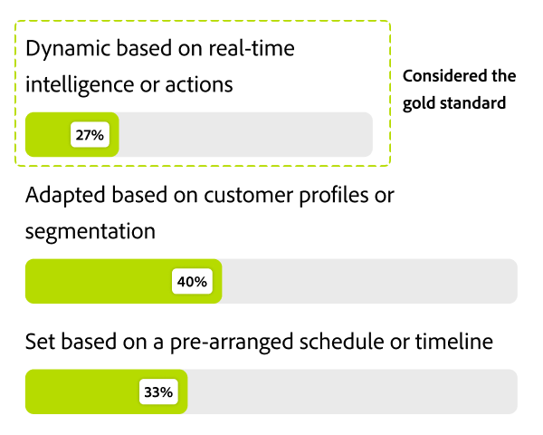 Bar chart showing % of various personalisation tactics brands use.