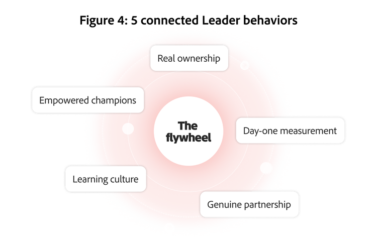 The five leader behaviours, like real ownership and learning culture, that form a connected framework for successful AI transformation.