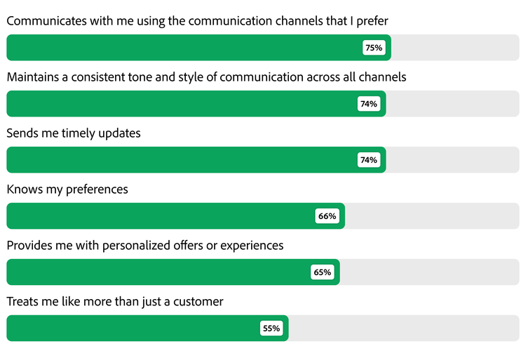 Bar chart showing how favourite brands communicate with customers.